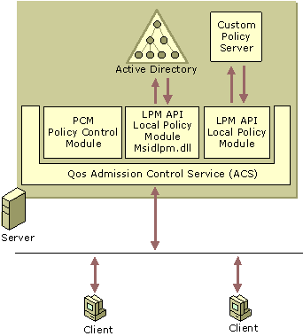 Figure B.13    QoS Admission Control Service