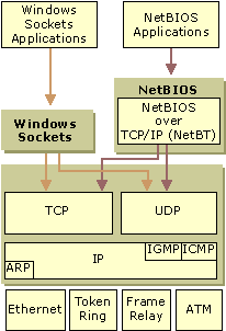 Figure 1.2    APIs for TCP/IP