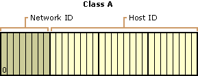 Figure 1.4    Class A IP Addresses