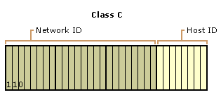 Figure 1.6    Class C IP Addresses