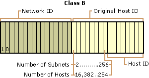 Figure 1.9    Subnetting a Class B Network ID