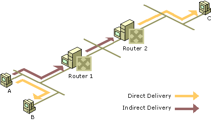 Figure 1.14    Direct and Indirect Deliveries