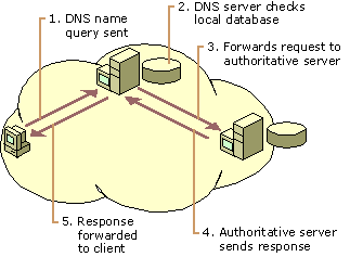 Figure 1.12  Resolving an FQDN Using DNS Servers