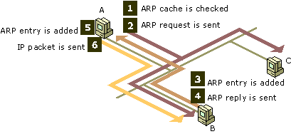 Figure 1.15    ARP Process