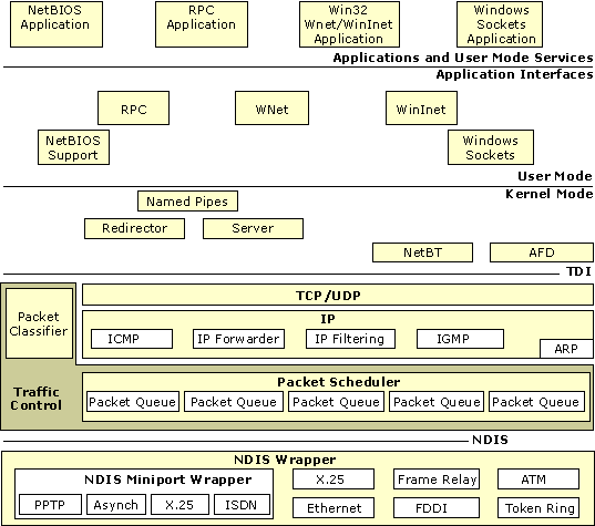 Figure 2.1    TCP/IP in the Windows 2000 Network Architecture