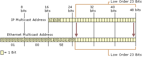 Figure 2.3    Mapping IP Multicast Addresses to Ethernet Media Access Control Addresses