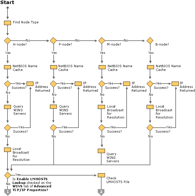 Figure 2.4    NetBIOS Name Resolution Flowchart (part 1 of 2)