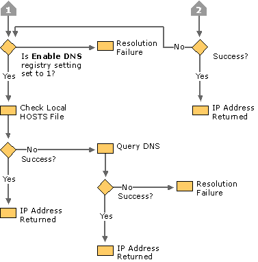 Figure 2.5    NetBIOS Name Resolution Flowchart (part 2 of 2)