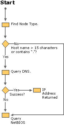 Figure 2.6    Behavior of NetBT Internet/DNS Enhancements