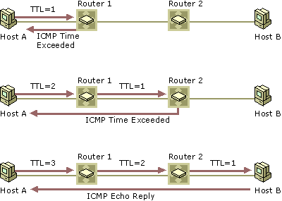 Figure 3.2    Step-by-Step Operation of the Tracert Tool