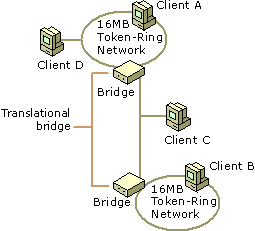 Figure 3.6    Connecting Two Token Ring Networks with an Ethernet Bridge