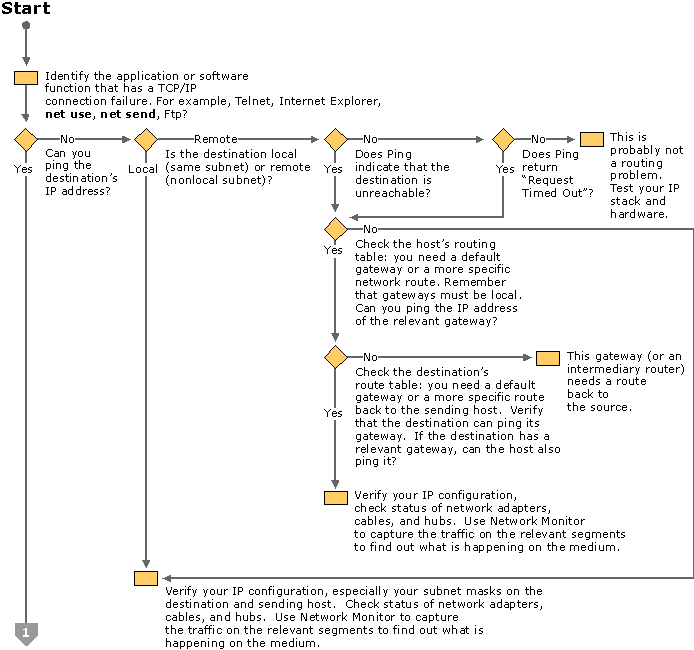 Figure 3.3    TCP/IP Troubleshooting Flowchart (Part 1 of 3)