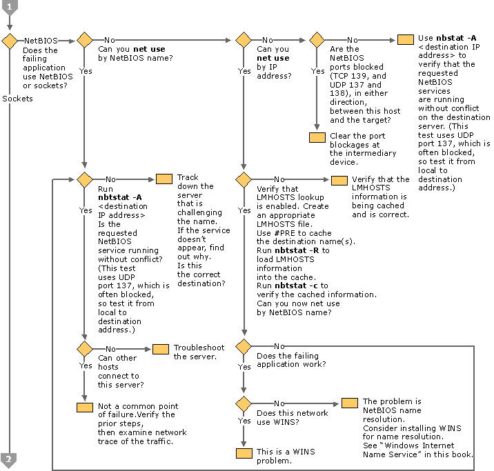 Figure 3.4    TCP/IP Troubleshooting Flowchart (Part 2 of 3)