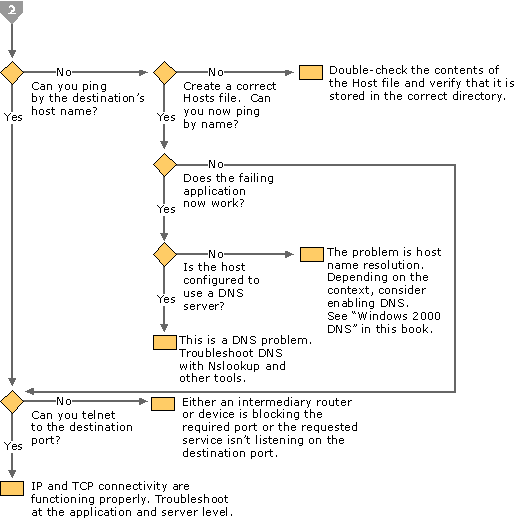 Figure 3.5    TCP/IP Troubleshooting Flowchart (Part 3 of 3)