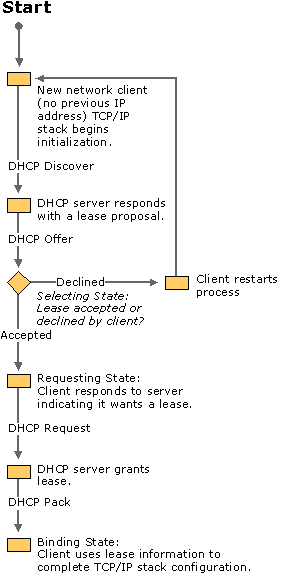 Figure 4.3    DHCP Client States During the Lease Process