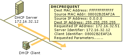 Figure 4.7    The Requesting State