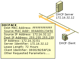 Figure 4.8    The Binding State