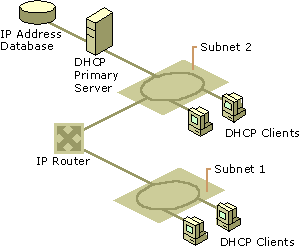 Figure 4.17    An Internetwork Using Automatic TCP/IP Configuration with DHCP