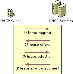 Figure 4.2    The DHCP Lease Process