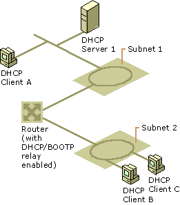 Figure 4.24    Using a Relay Agent