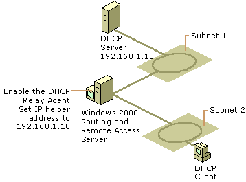 Figure 4.19    Windows 2000 remote access server as a Relay Agent