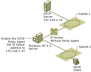 Figure 4.20    Standard Router as a Relay Agent