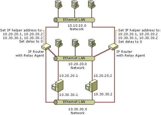 Figure 4.18    Windows 2000 Recommended Relay Agent Configuration