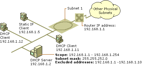 Figure 4.12    DHCP Servers Using Single Scopes