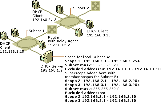 Figure 4.13    DHCP Servers Using Superscopes