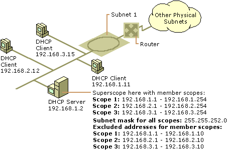 Figure 4.14    DHCP Servers Using Superscopes for Remote Networks