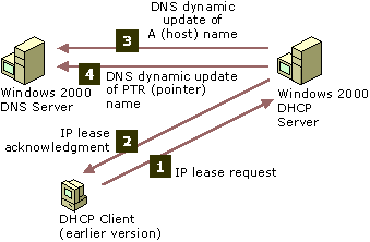 Figure 4.22    Older DHCP Clients and Dynamic Updates