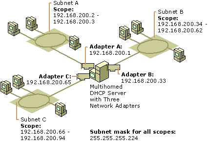 Figure 4.23    Multihomed DHCP Server Configuration