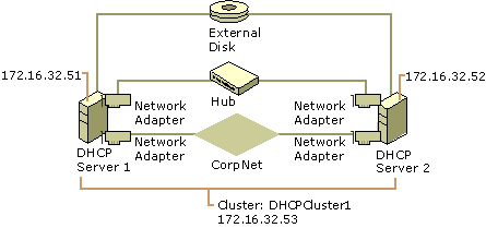 Figure 4.15    Clustered DHCP Servers