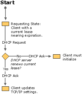 Figure 4.4    DHCP Client States During the Lease Renewal Process