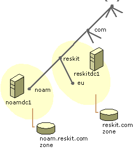 Figure 5.3    Domains and Zones