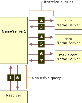 Figure 5.4    Iterative and Recursive Queries