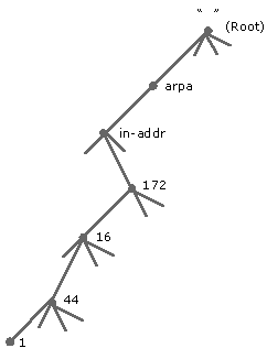 Figure 5.5    In-addr.arpa Namespace