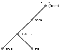 Figure 5.2    Subdomains