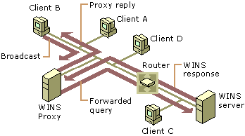 Figure 7.6    Operation of a WINS Proxy Server