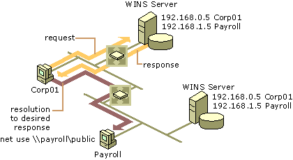 Figure 7.4    Name Resolution via WINS