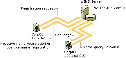 Figure 7.5    A WINS Server Challenges an Old Address 