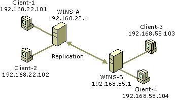 Figure 7.12    Database Replication Between Two WINS Servers