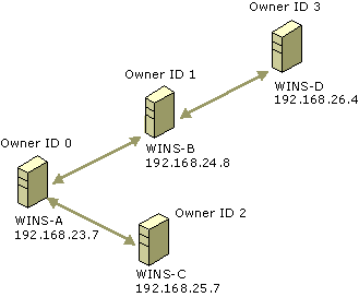 Figure 7.13    A Sample Replication Pattern