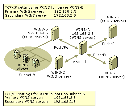 Figure 7.17    A Hub-and-Spoke Deployment of WINS Servers