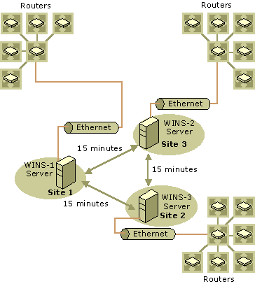 Figure 7.20    A Typical WINS Deployment