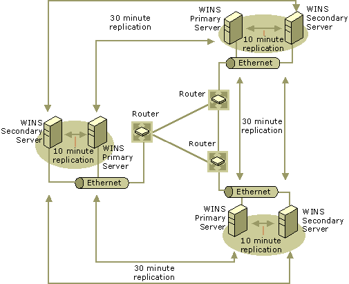 Figure 7.21    A Triangular WINS Deployment