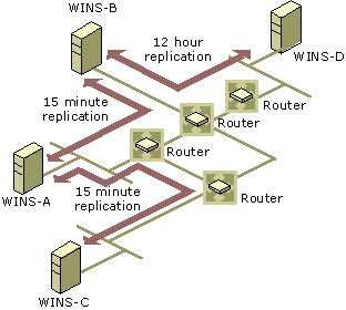 Figure 7.23    Replication Intervals in a Routed TCP/IP Network