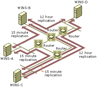 Figure 7.24    An Improved Replication Configuration