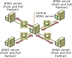 Figure 7.25    Replication using a Central WINS Server