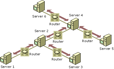 Figure 7.26    Replication in a T Network Configuration